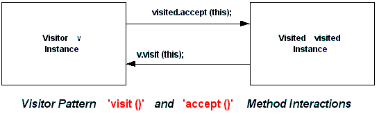 Visitor Pattern Visit Method | visitor 5 Visitor Pattern Visit Method | visitor 5
